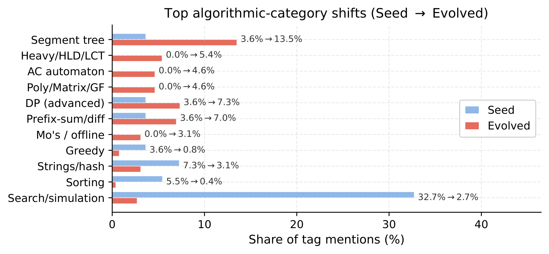 Algorithm category shift seed to evolved