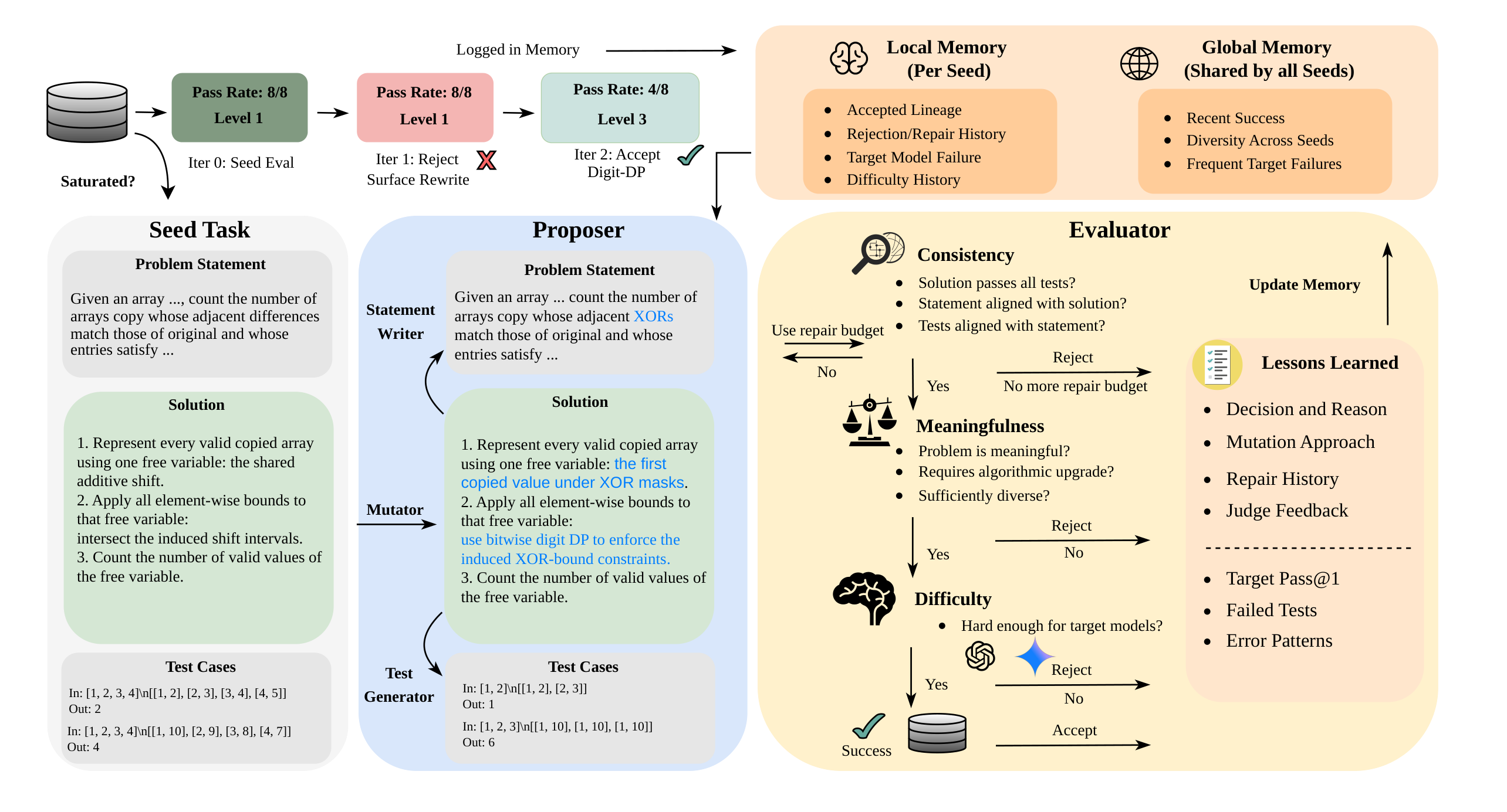 BenchEvolver framework overview