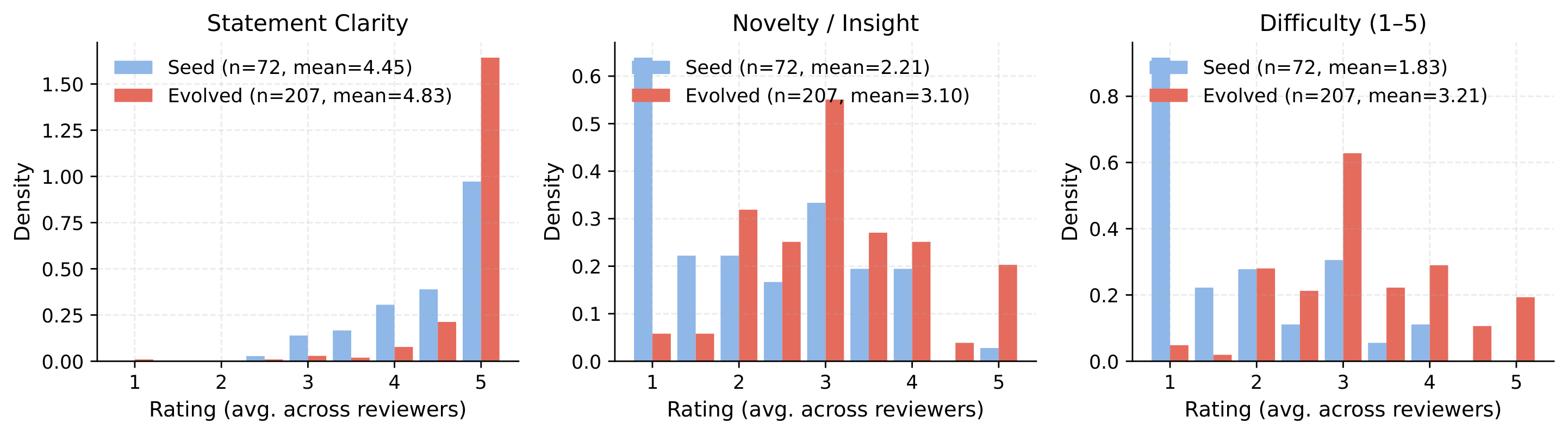 Clarity, novelty, difficulty distributions