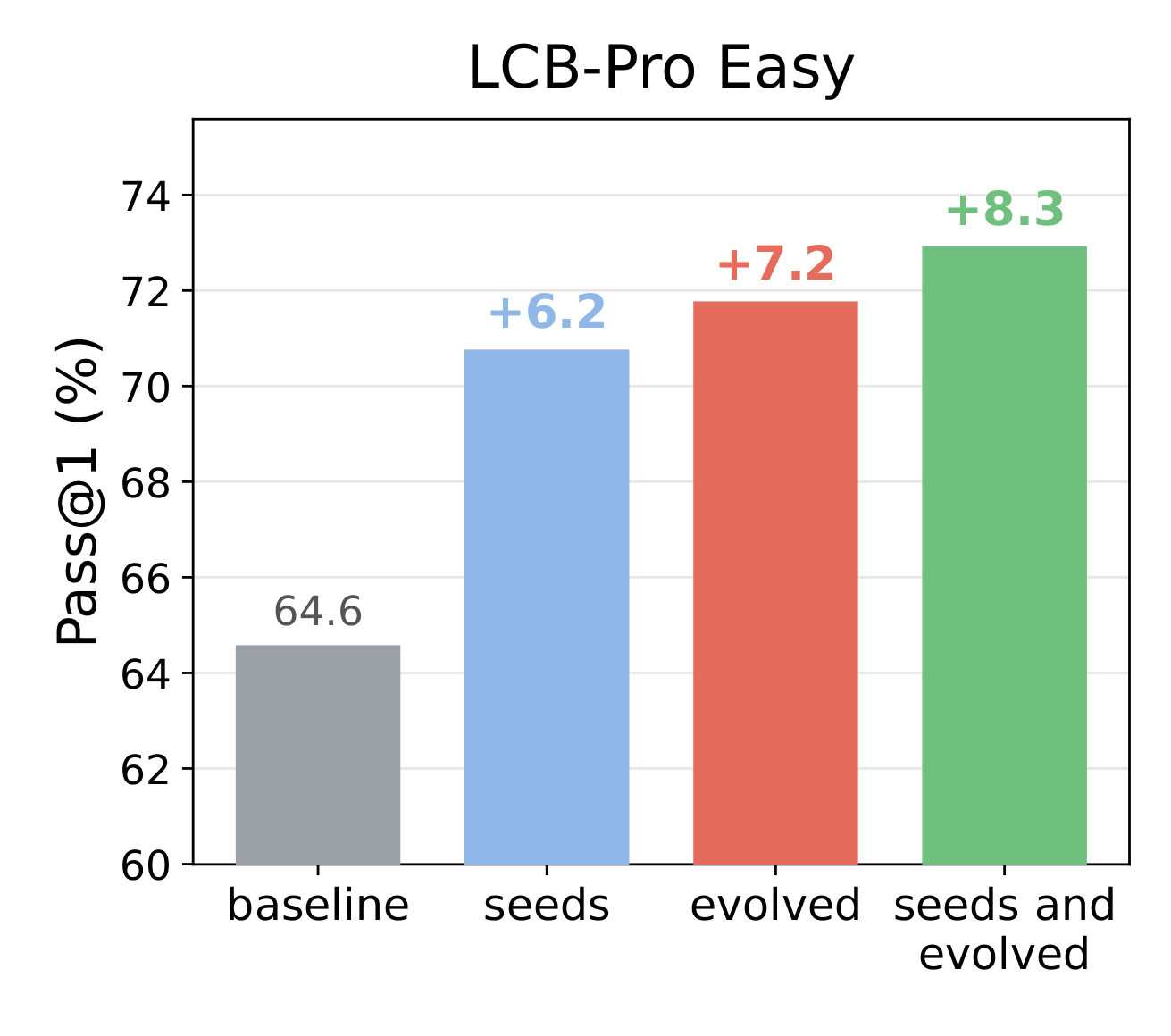 RL gains on LCB-Pro Easy