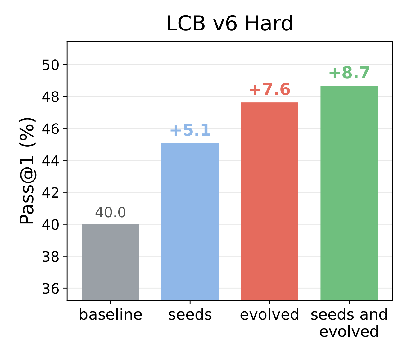 RL gains on LCB v6 Hard