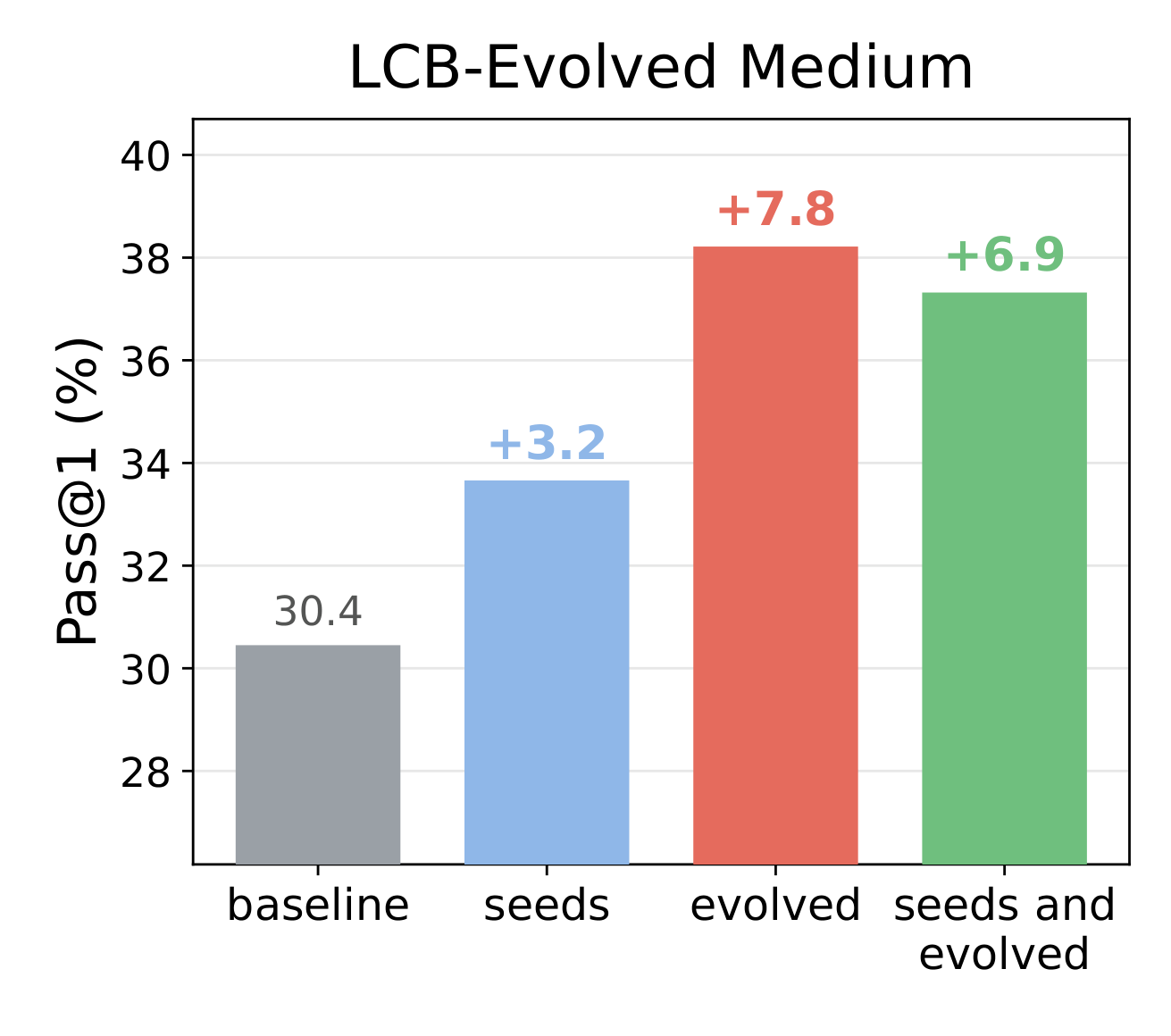 RL gains on LCB-Evolved Medium